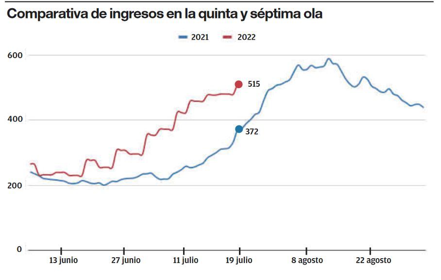 Comparativa de ingresos en la quinta y séptima ola.