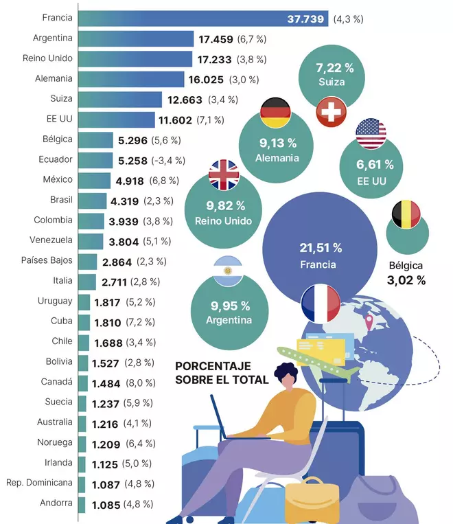 La población de la Comunidad en el exterior gana más de 100.000 residentes en 15 años