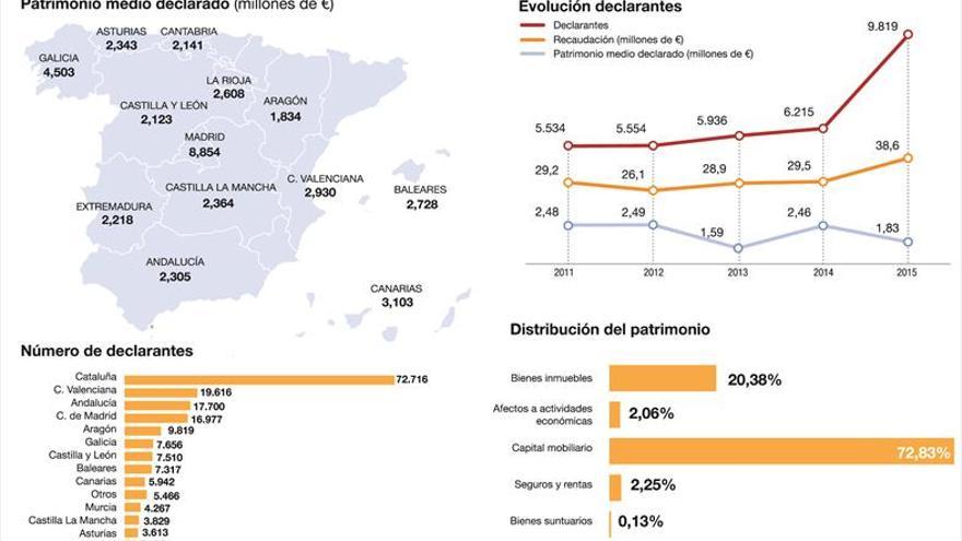 Casi 10.000 aragoneses tienen un patrimonio superior a los 500.000 €