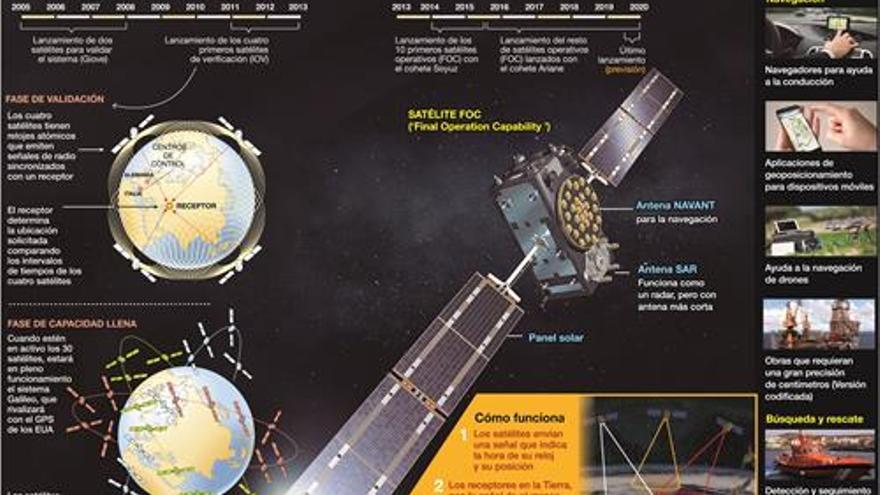 El sistema de posicionamiento Galileo abre los cielos a empresas europeas