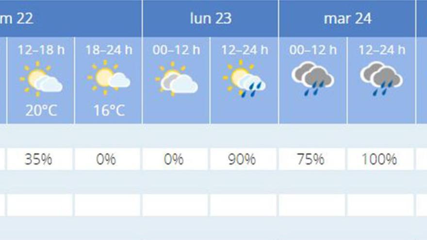 Previsión para la próxima semana en Asturias