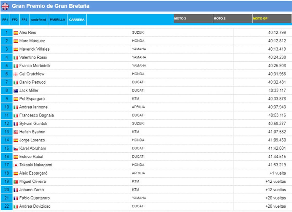 Resultado y clasificación del Gran Premio de Gran Bretaña de MotoGP