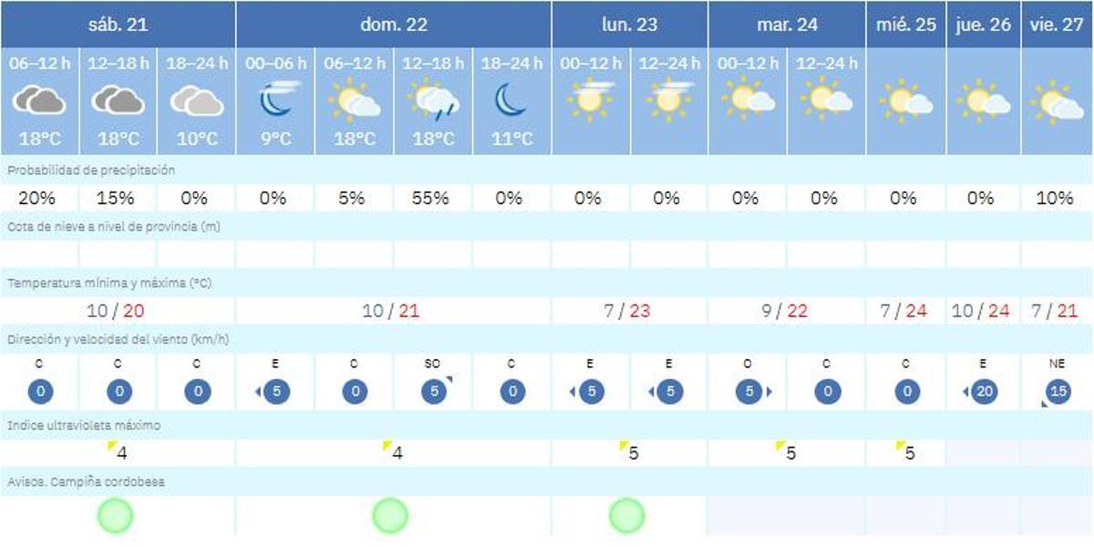El tiempo en Córdoba.