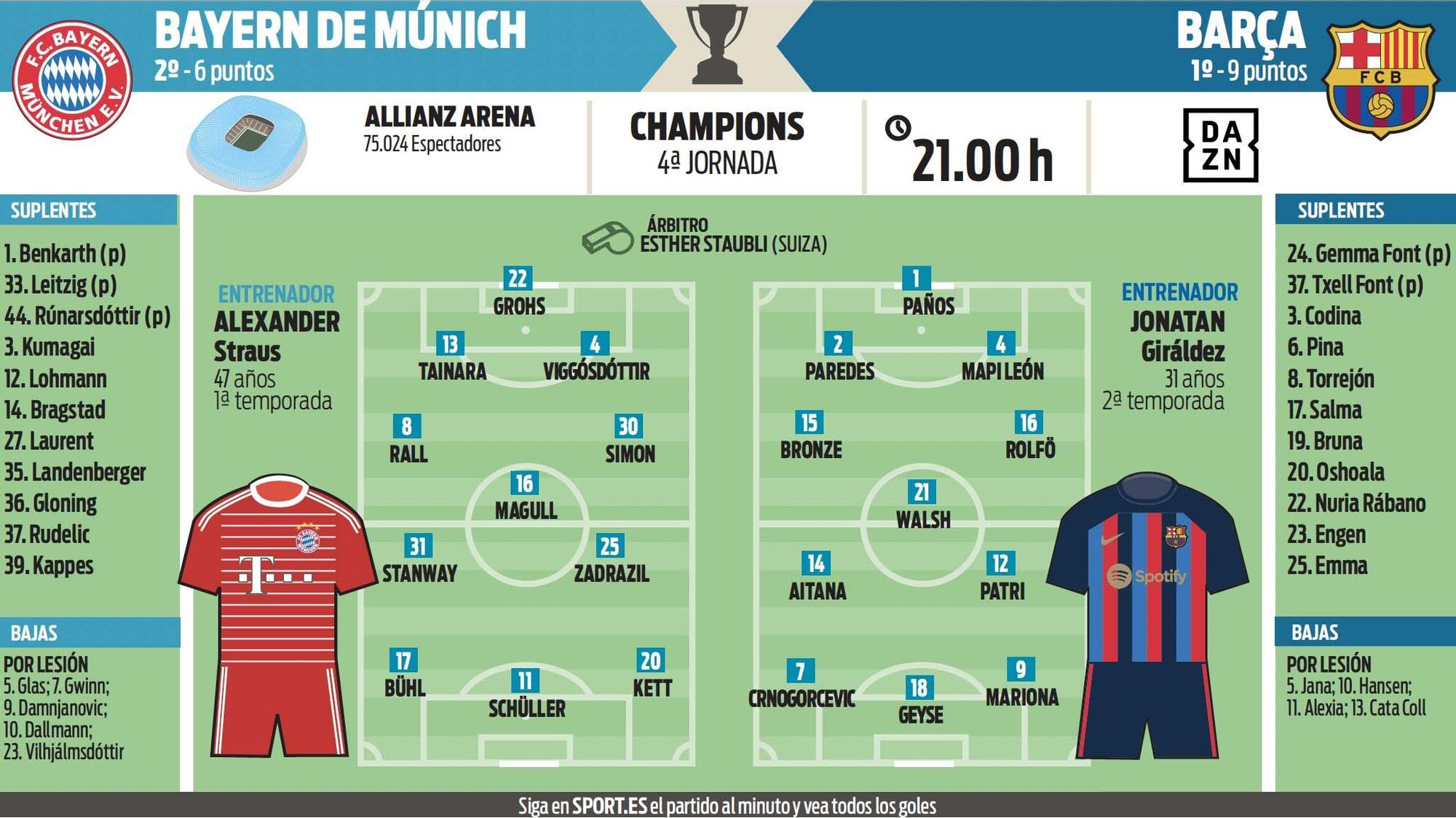 Los onces probables del Bayern - Barça de la UWCL