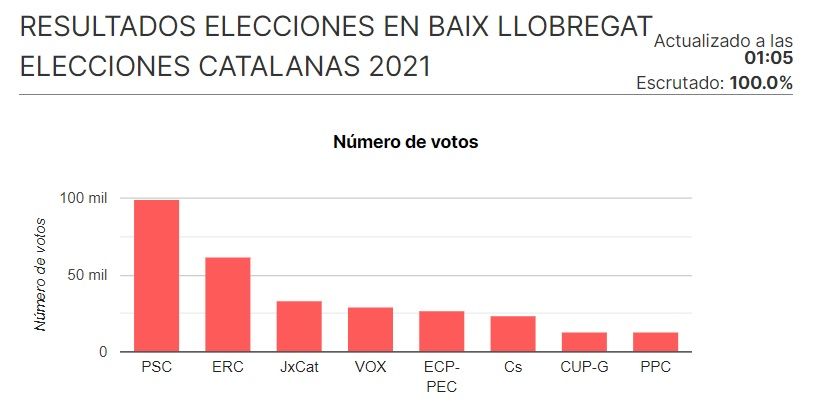 Resultados de las elecciones en el Baix Llobregat.
