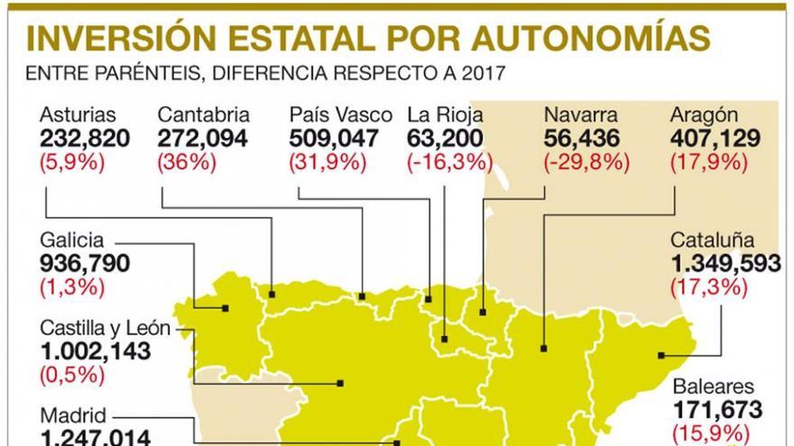 Andalucía recibirá 1.477 millones de inversión de los PGE del 2018