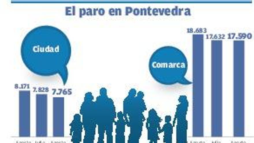 La ciudad redujo sus listas del paro en dos personas al día durante el ...