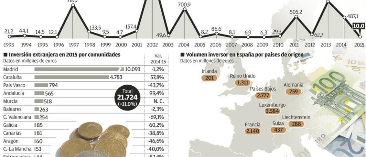 La inversión extranjera en Asturias, con multinacionales en aprietos, la que más cae