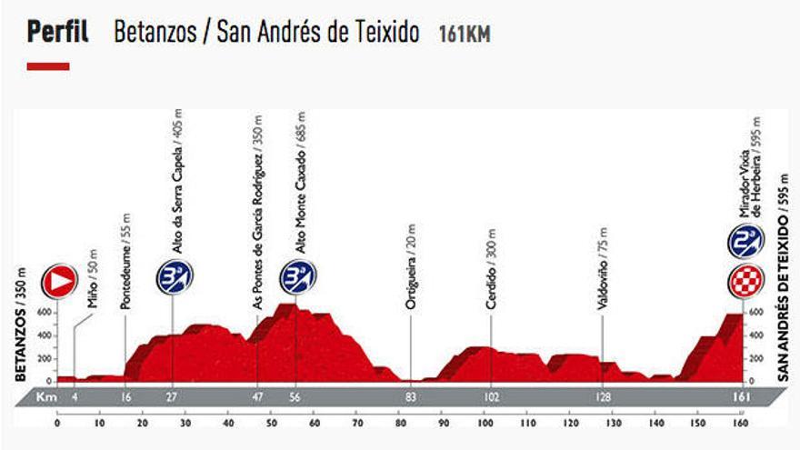 Cortes de tráfico desde hoy en Betanzos por la Vuelta Ciclista