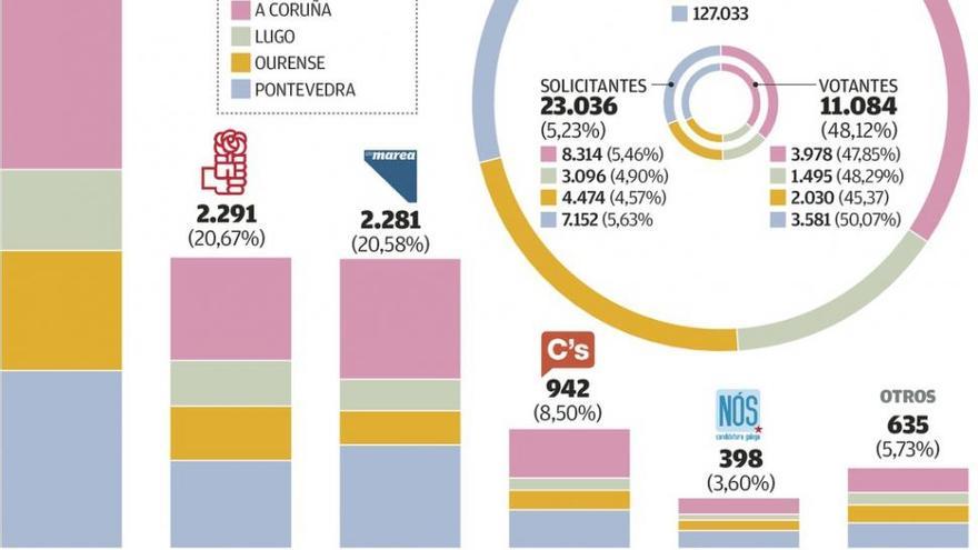 En Marea irrumpe como segunda fuerza en el voto de la emigración de Pontevedra y A Coruña