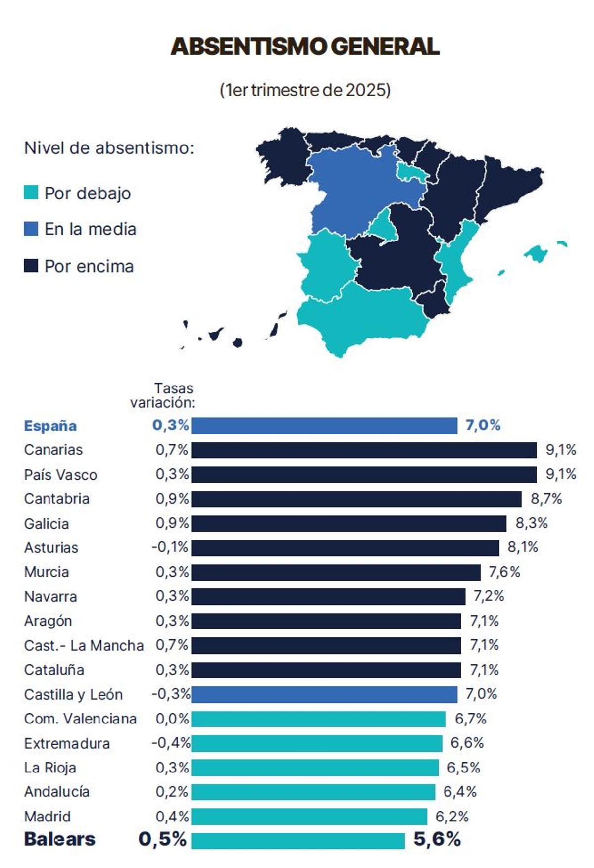 Absentismo general (1er trimestre de 2025)