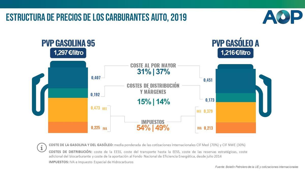 Composición del precio del carburante