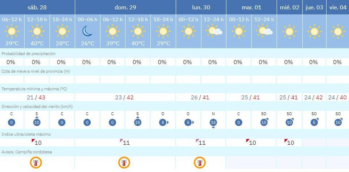 El tiempo en Córdoba.