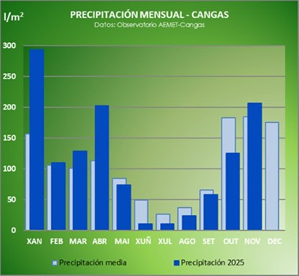 El gráfico con las lluvias acumuladas en lo que va de 2025 y la comparativa por meses con respecto a 2024.