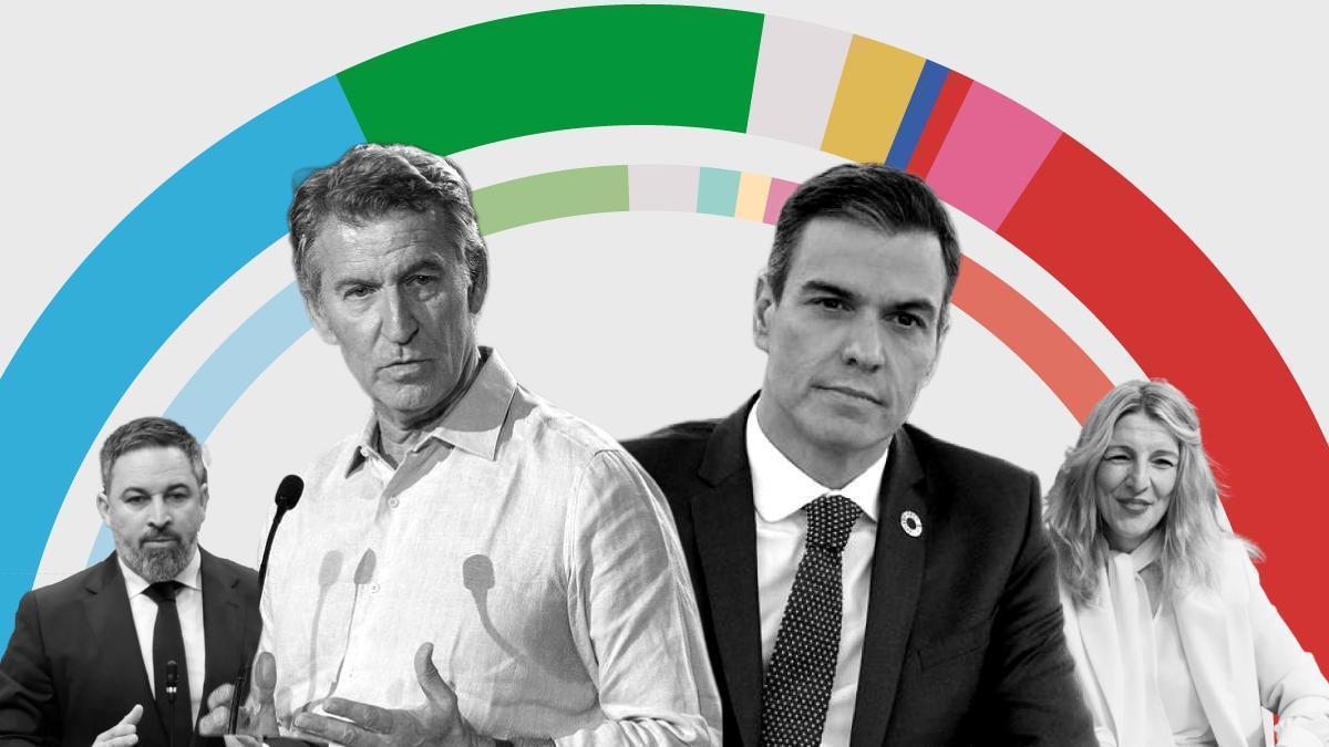 Encuesta elecciones generales España: La derecha mantiene su dominio con el PP a la baja y el PSOE estancado.