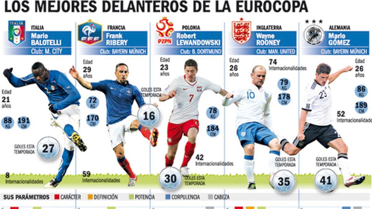 Los mejores delanteros de la Eurocopa 2012