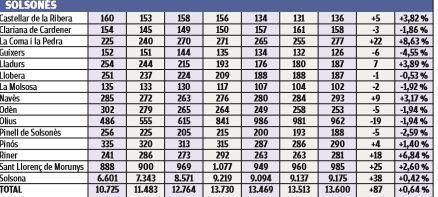 Evolució del padró al Solsonès