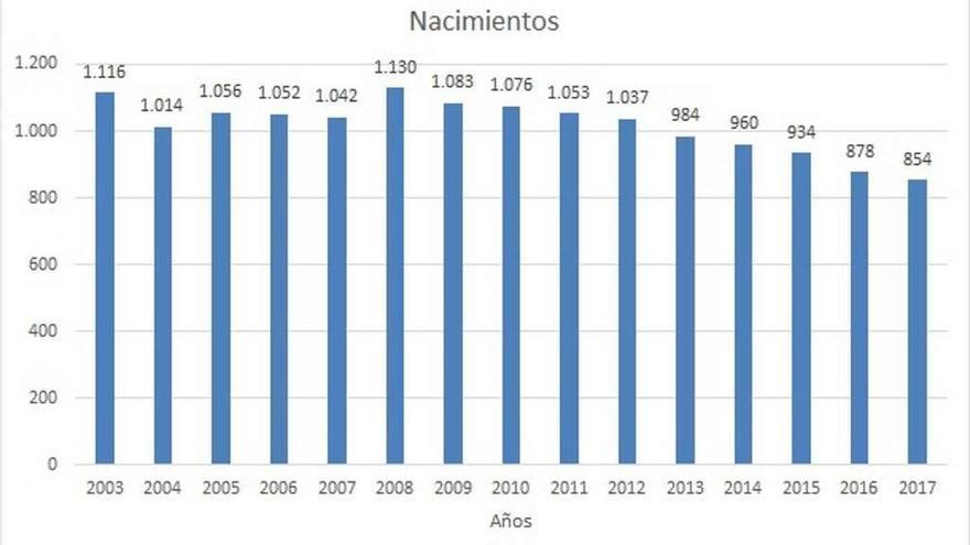 878 bebés nacen en los paritorios de Zamora, 24 menos que un año antes