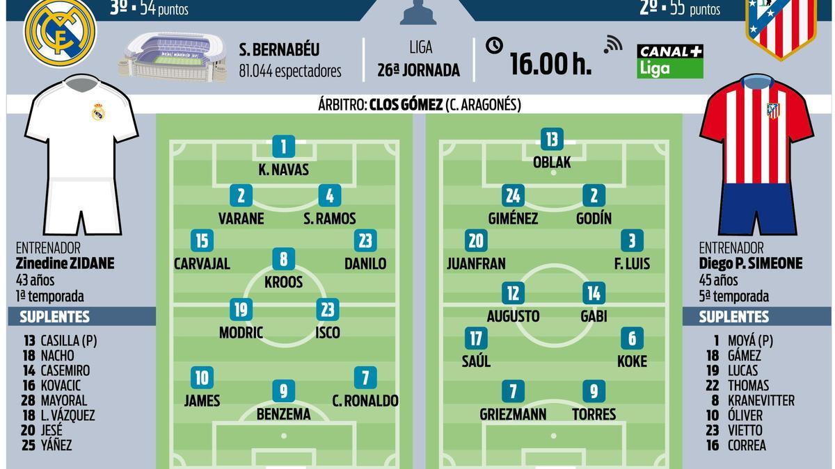 Los posibles onces del Real Madrid-Atlético de Madrid