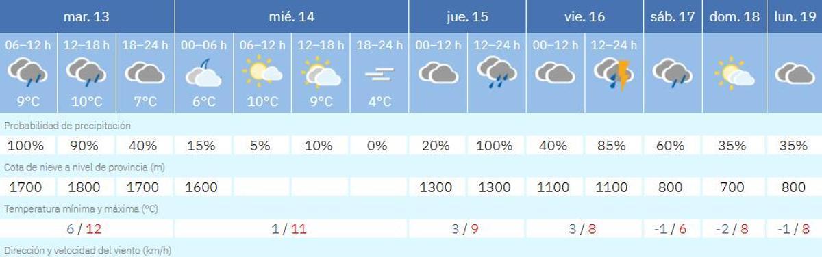 El tiempo en Zamora, día a día.