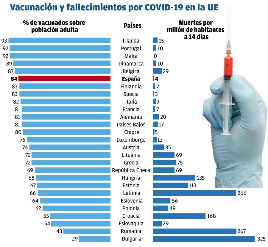 Vacunaciones en la UE