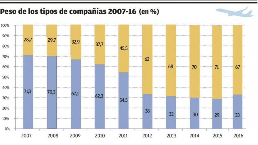 Las aerolíneas &#039;low cost&#039; baten su récord en Galicia con más de 3 millones de pasajeros