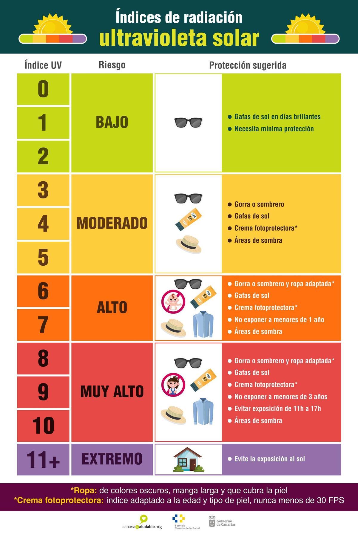Recomendaciones riesgos radiación ultravioleta