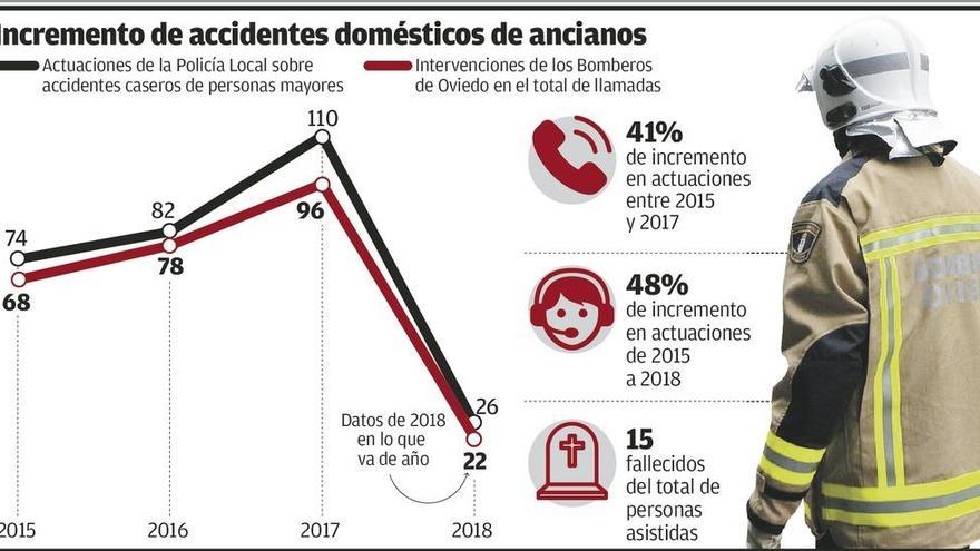 Los bomberos alertan del &quot;preocupante&quot; aumento de caídas de ancianos en casa