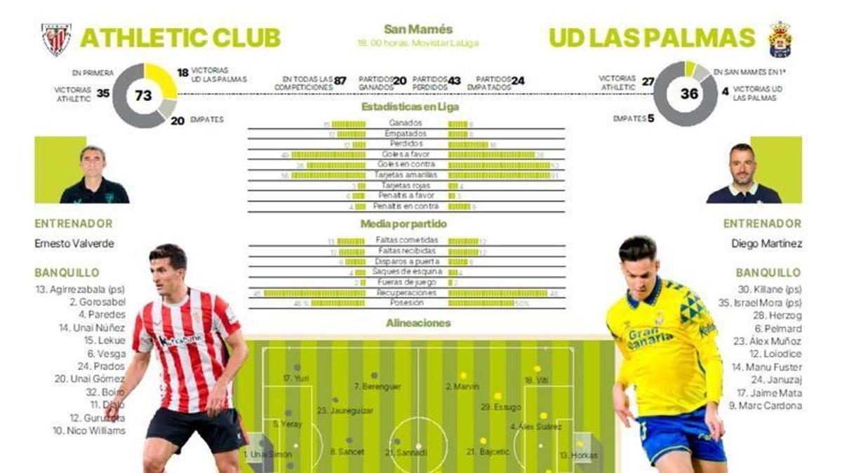 Previa Athletic UD Las Palmas