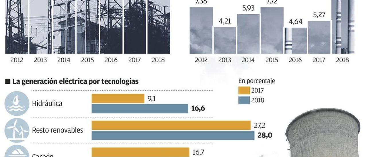 La penalización a las térmicas por el CO2 ya dispara los precios de la electricidad