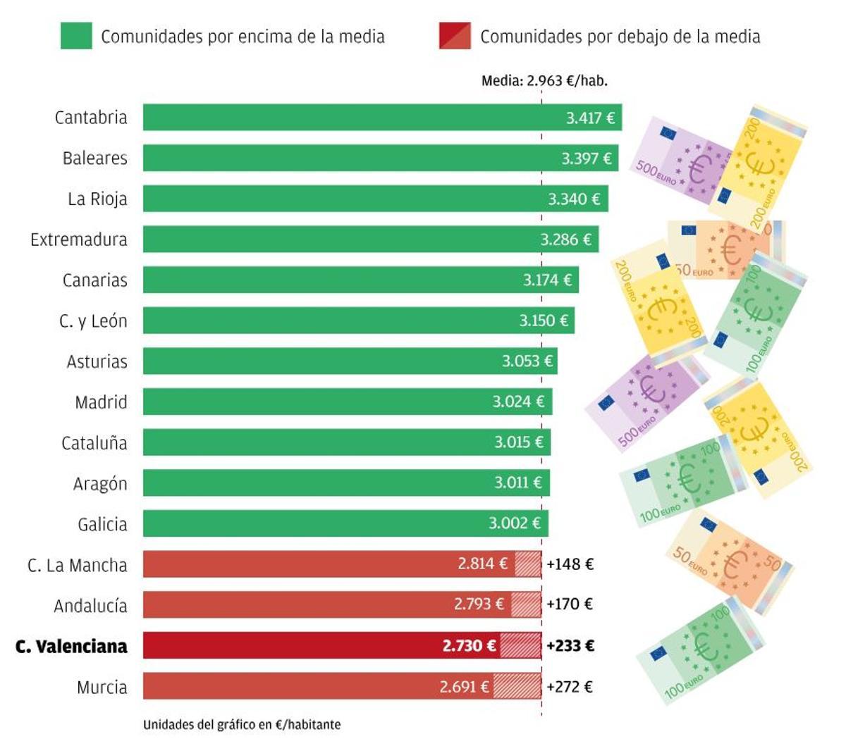 Presupuestos por comunidades