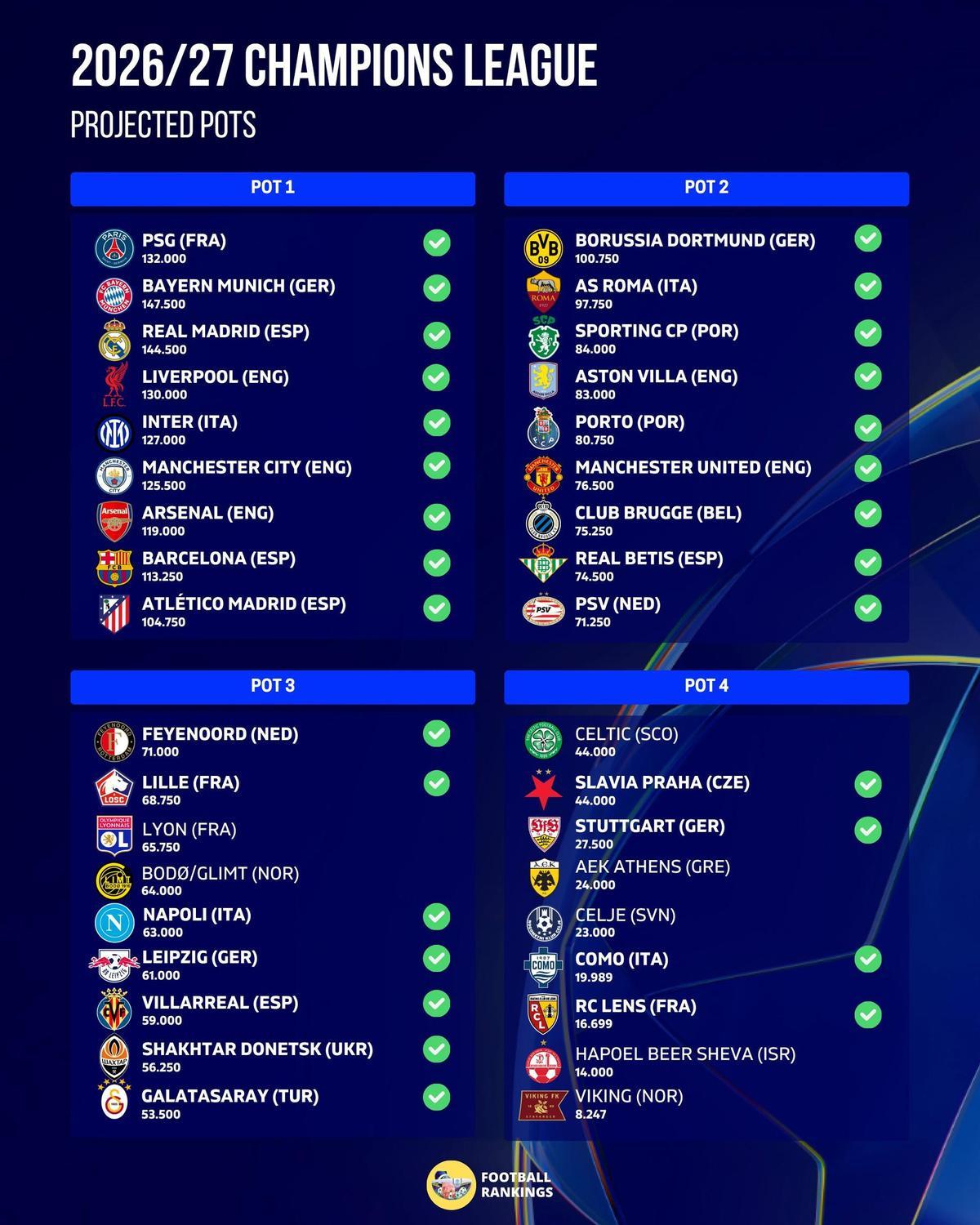 Rivales confirmados en Champions hasta la fecha