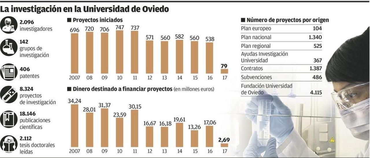 Los fondos para investigación universitaria cayeron a la mitad en apenas una década