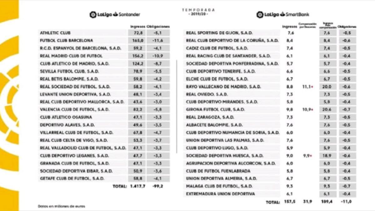 El ranking de ingresos por derechos de TV en LaLiga 2020/21