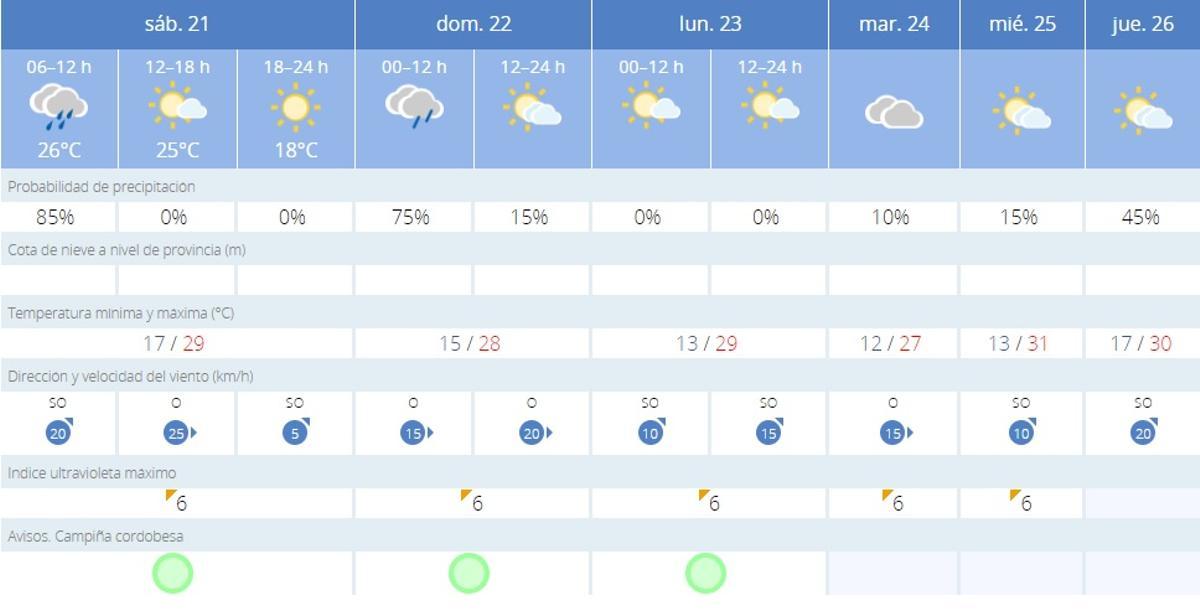 El tiempo en Córdoba.