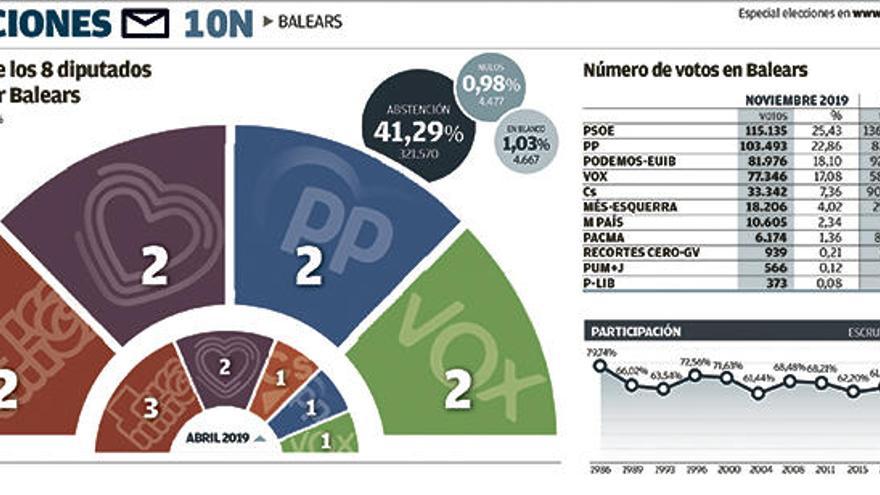 PSIB, PP, Podemos y Vox empatan con dos diputados cada uno y Cs se desploma