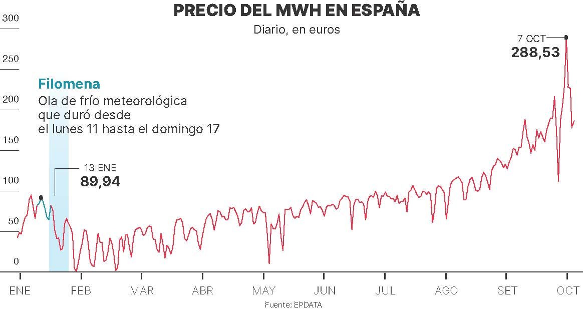 Evolución del precio de la electricidad.