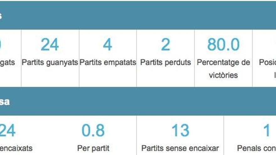 Les estadístiques del Barça