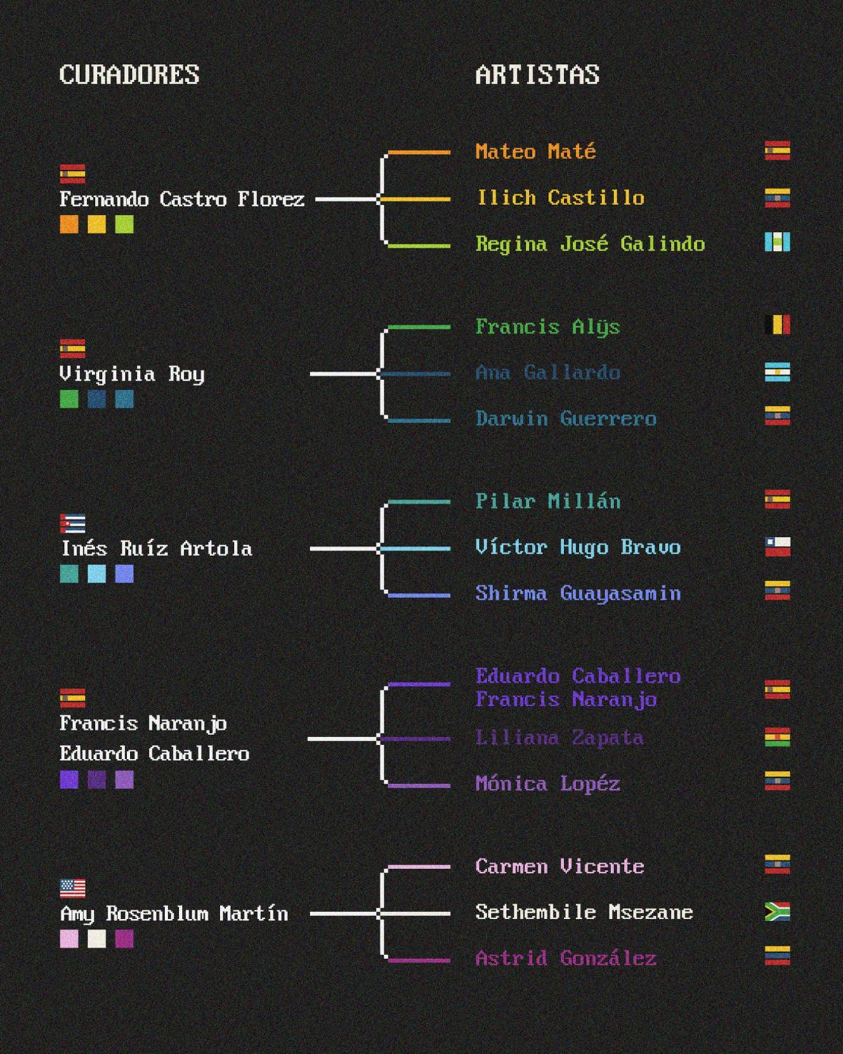 Cartel en el que aparecen los curadores y artistas canarios.