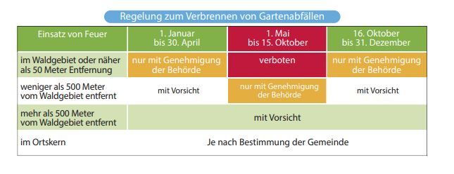 Je nach Datum braucht man fürs Feuermachen womöglich eine Genehmigung.