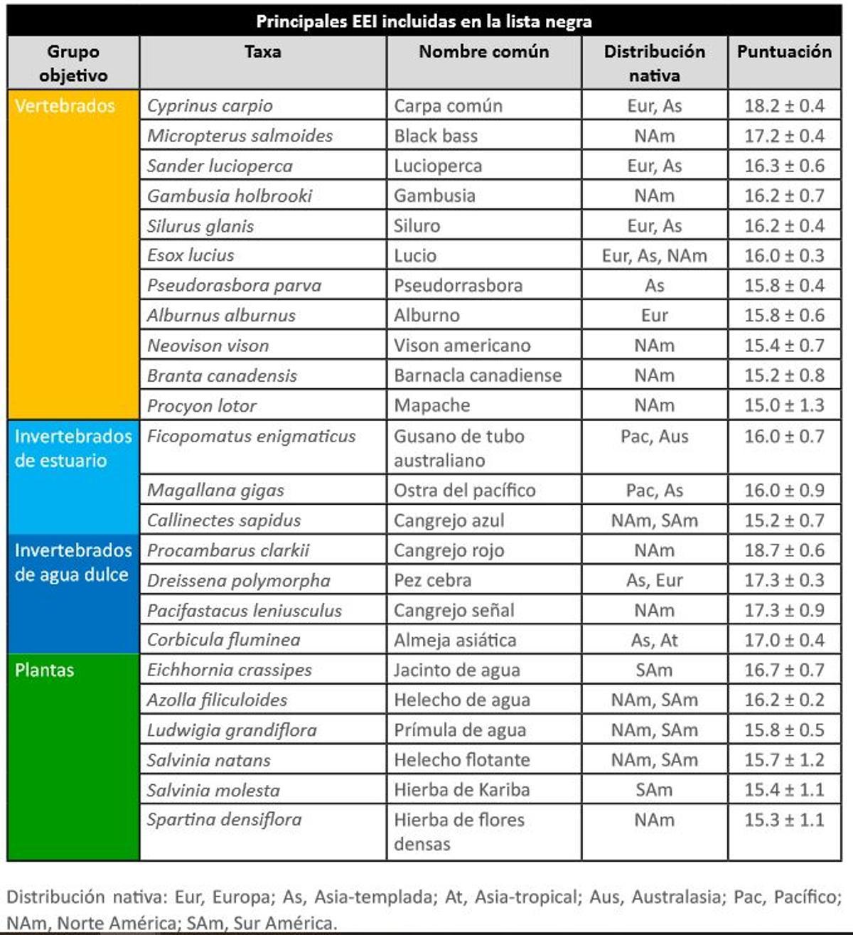 Principales especies exóticas invasoras presentes en los ríos españoles