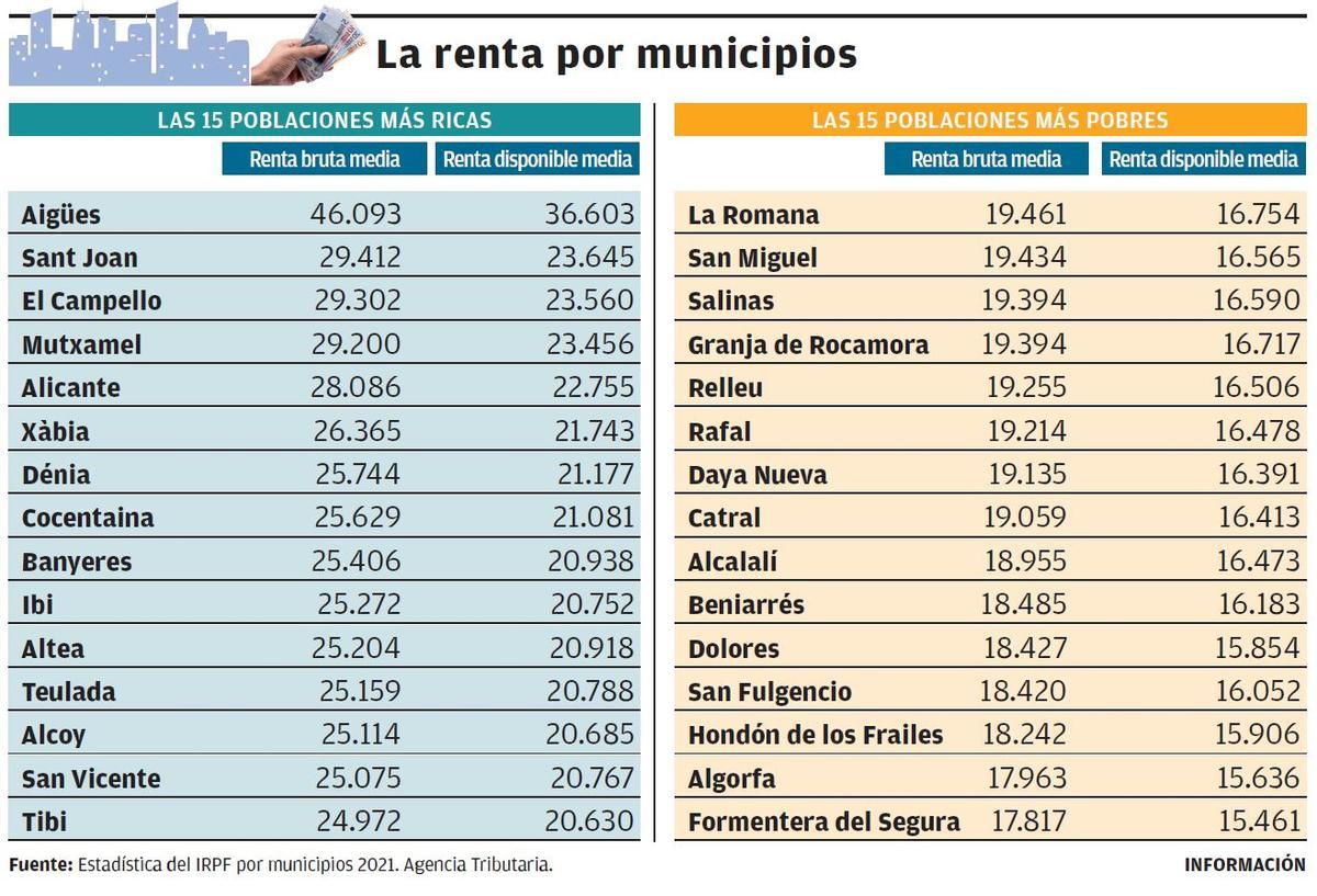 Los municipios con más y menos renta declarada de Alicante.