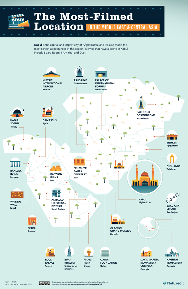 Localizaciones películas, Oriente Medio y Asia Central