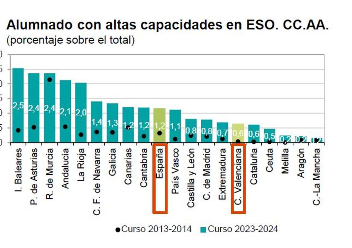 Alumnado con altas capacidades en Secundaria por comunidades autónomas