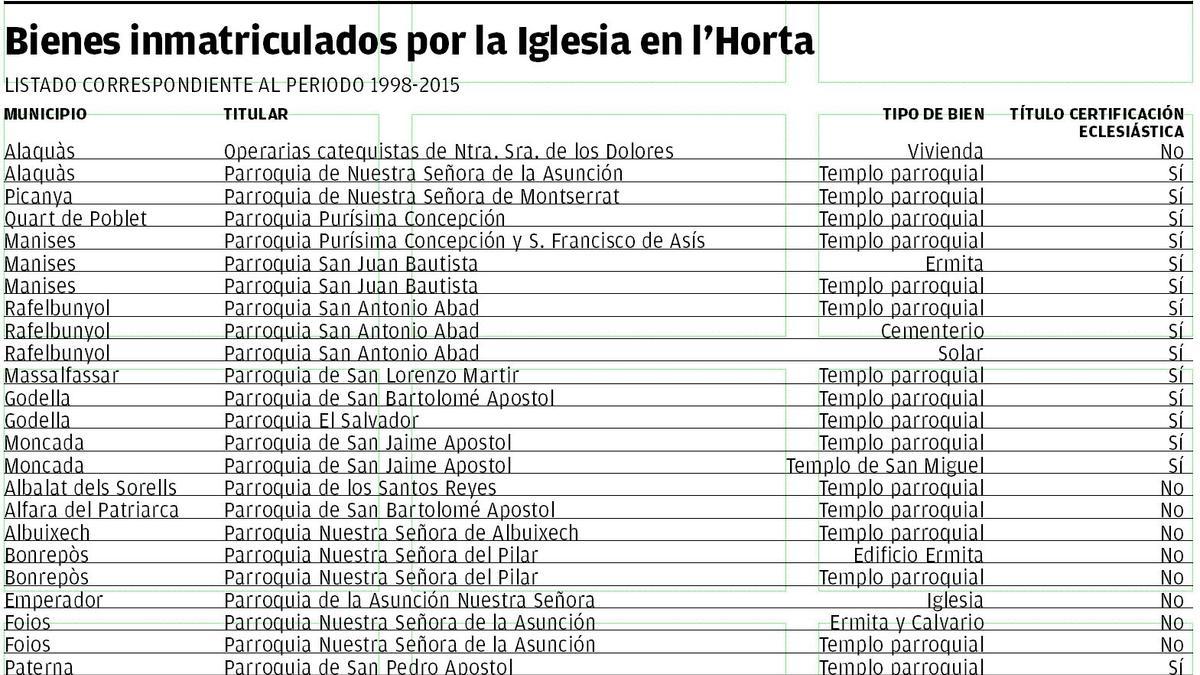 Bienes inmatriculados por Iglesia en l&#039;Horta