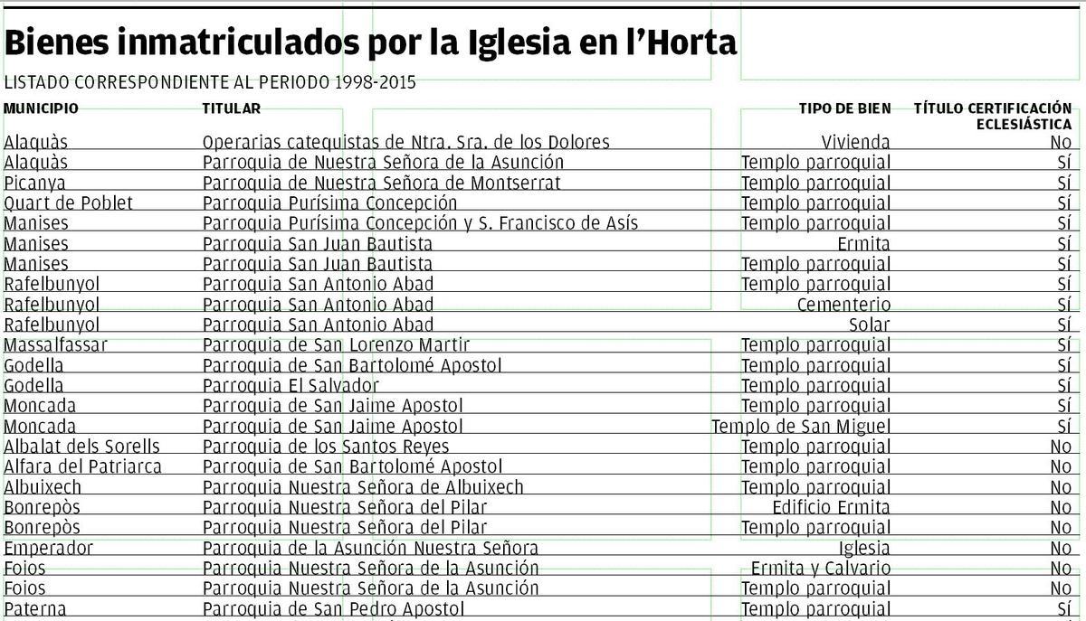 Bienes inmatriculados por Iglesia en l'Horta