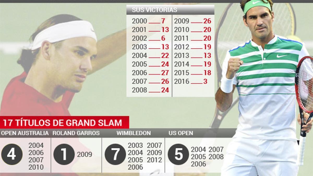 Roger Federer sigue aumentando sus récords en torneos de Grand Slam