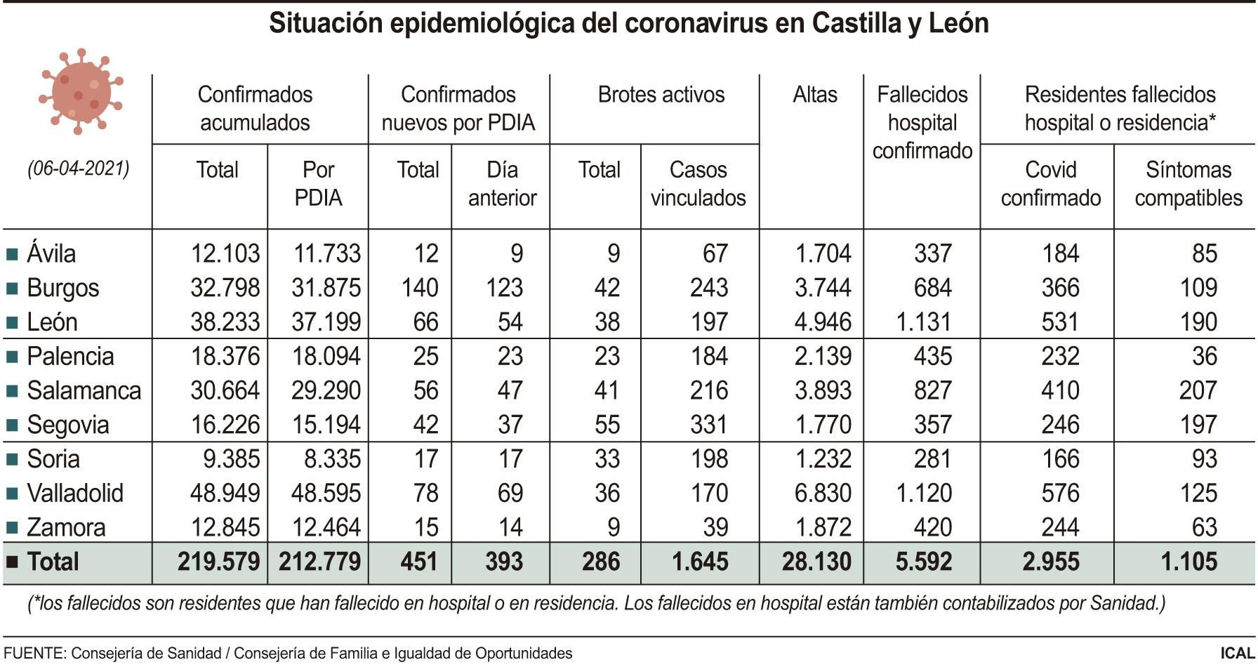 Situación epidemiológica del coronavirus en Castilla y León de este martes 6 de abril.