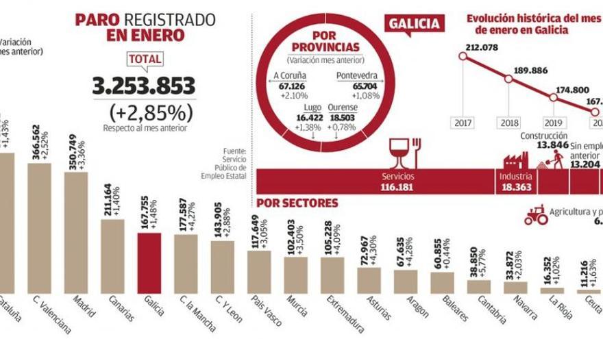 El desempleo aumenta en Galicia en 2.500 parados más y se destruyen 13.700 puestos