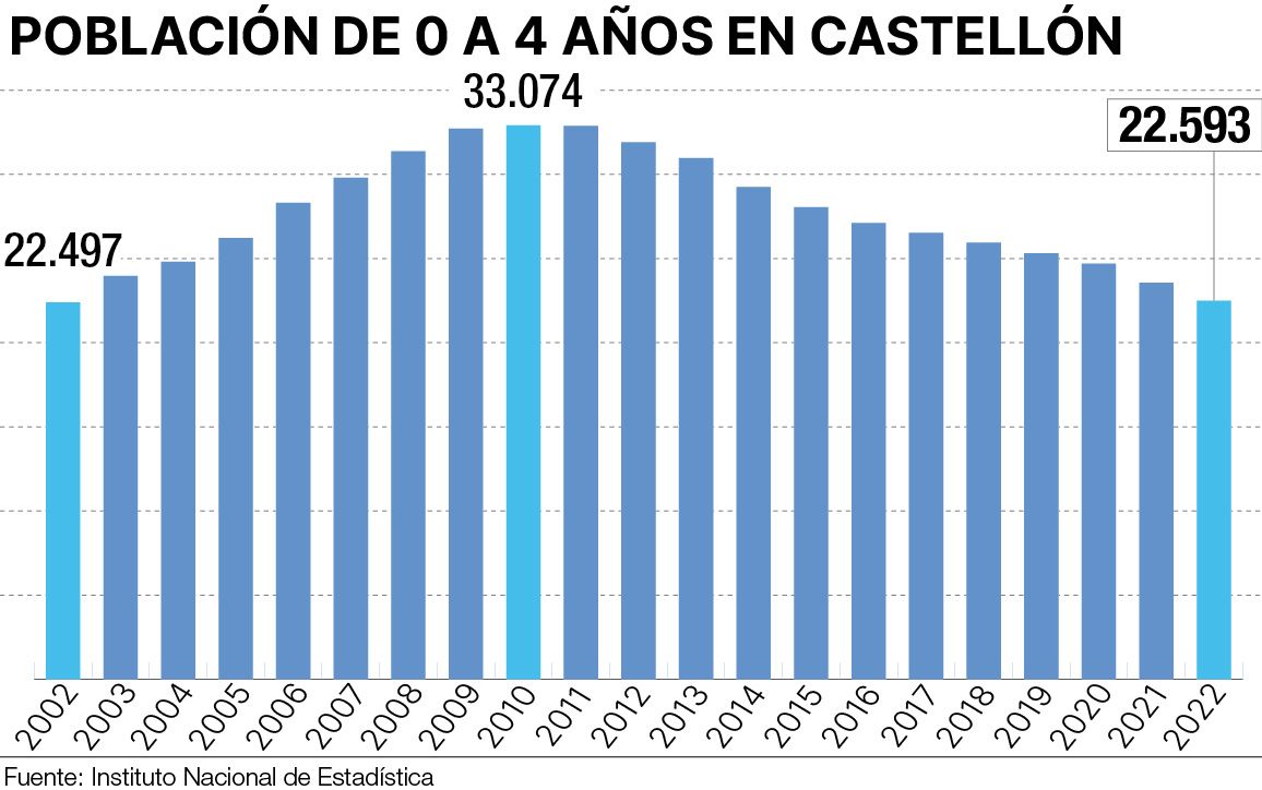 Población Infantil en Castellón de 0 a 4 años